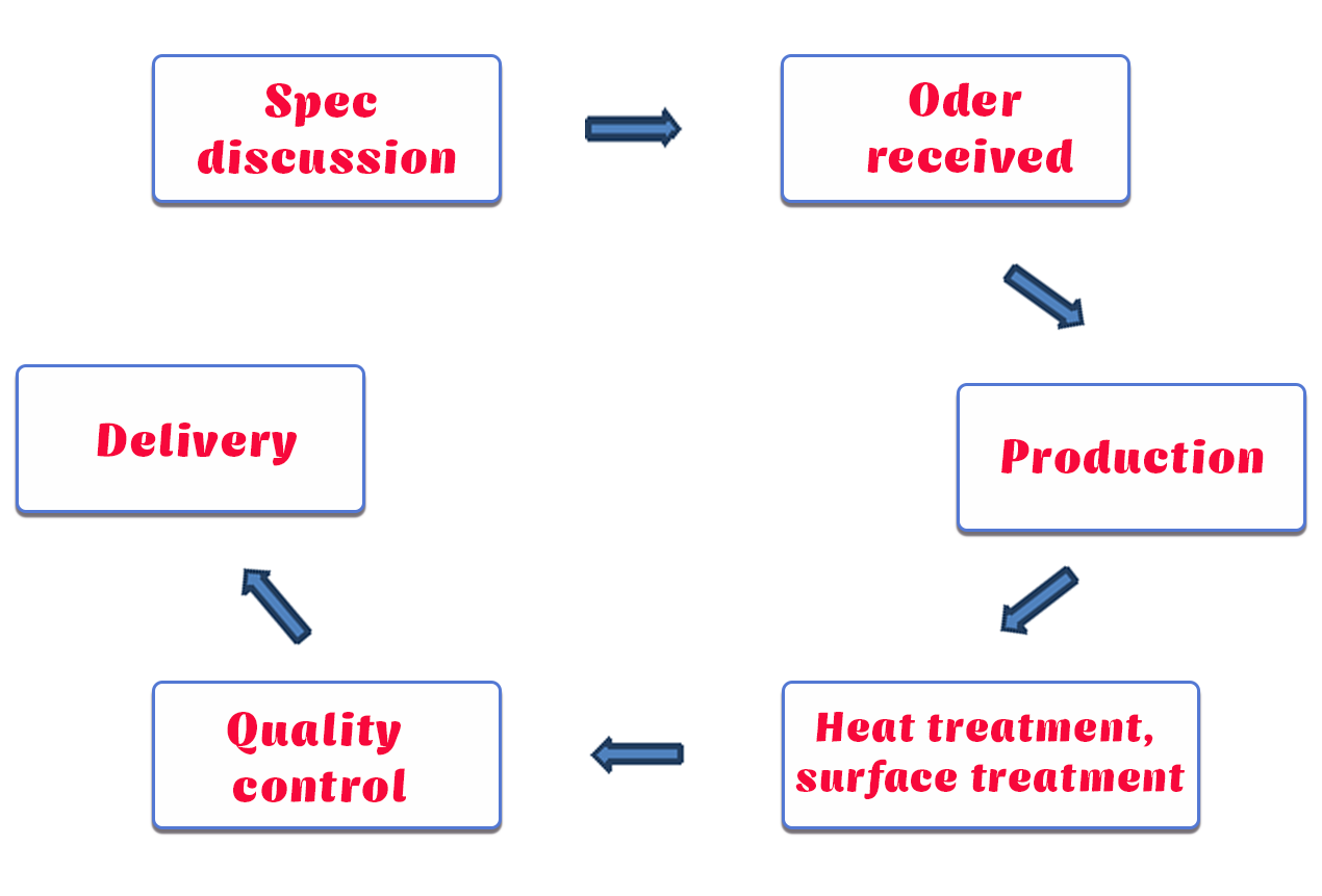 PRODUCTION SYSTEM
