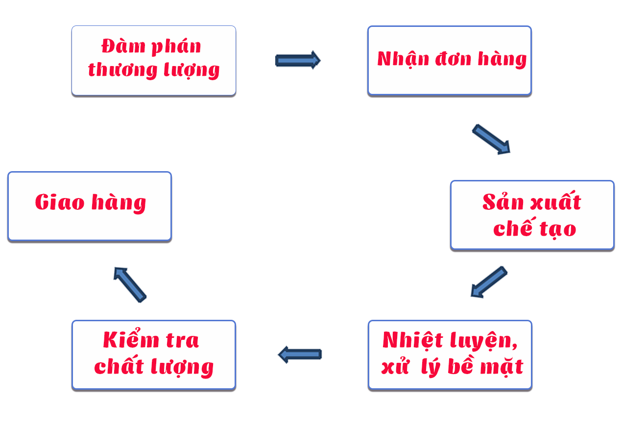 HỆ THÔNG SẢN XUẤT bg